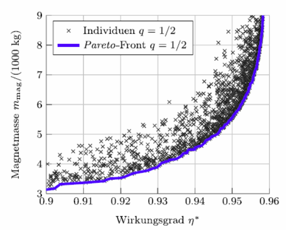 Darstellung einer numerischen Optimierung im Ergebnisraum. Mit fortschreitender Optimierungsdauer kon-vergieren die „optimalen“ Maschinen zu einer sogenannten Pareto-Front.